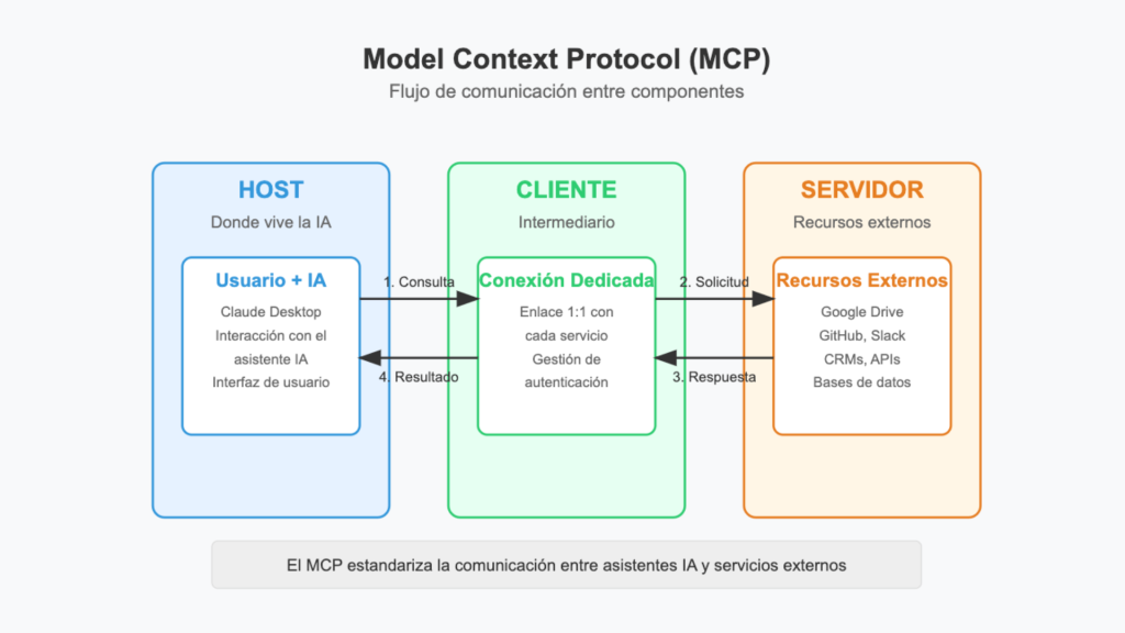 qué es mcp o model context protocol? #mcp... MCP (Model Context Protocol): La Tecnología que Conecta tu Asistente IA ...